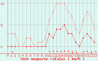 Courbe de la force du vent pour Saint-Martin-du-Bec (76)