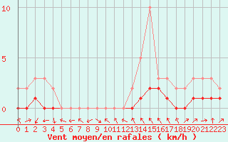 Courbe de la force du vent pour Manlleu (Esp)