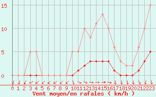Courbe de la force du vent pour Lussat (23)