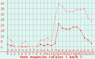 Courbe de la force du vent pour Potes / Torre del Infantado (Esp)