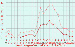 Courbe de la force du vent pour Saint-Nazaire-d