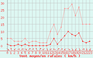 Courbe de la force du vent pour Gjilan (Kosovo)