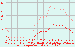 Courbe de la force du vent pour Lamballe (22)