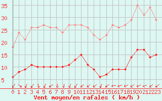 Courbe de la force du vent pour Xert / Chert (Esp)