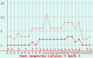Courbe de la force du vent pour Fains-Veel (55)