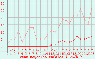 Courbe de la force du vent pour Nris-les-Bains (03)