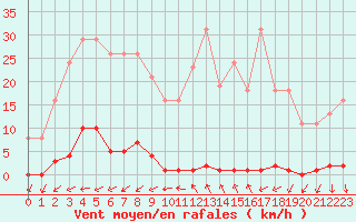 Courbe de la force du vent pour Pomrols (34)