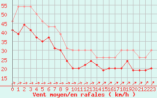 Courbe de la force du vent pour Pointe de Penmarch (29)