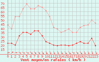 Courbe de la force du vent pour Ile d