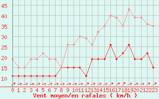 Courbe de la force du vent pour Tours (37)