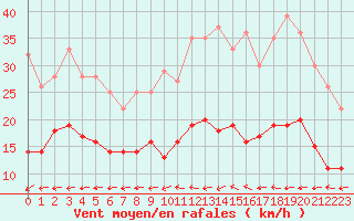 Courbe de la force du vent pour Nantes (44)
