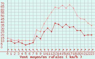Courbe de la force du vent pour Rennes (35)