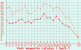 Courbe de la force du vent pour Istres (13)