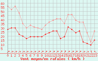 Courbe de la force du vent pour Boulogne (62)