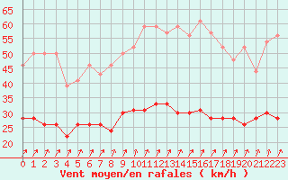 Courbe de la force du vent pour Dunkerque (59)