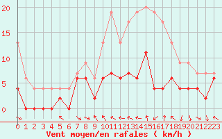 Courbe de la force du vent pour Troyes (10)