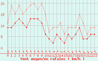 Courbe de la force du vent pour Tarbes (65)