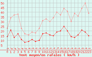 Courbe de la force du vent pour Mende - Chabrits (48)