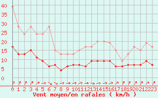 Courbe de la force du vent pour Angers-Beaucouz (49)