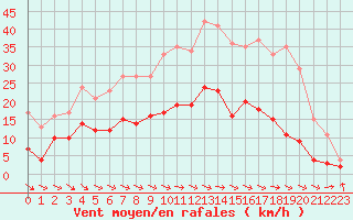 Courbe de la force du vent pour Paray-le-Monial - St-Yan (71)