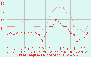 Courbe de la force du vent pour Cannes (06)