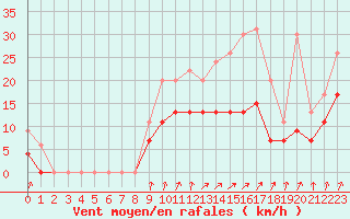 Courbe de la force du vent pour Romorantin (41)
