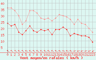 Courbe de la force du vent pour Lorient (56)