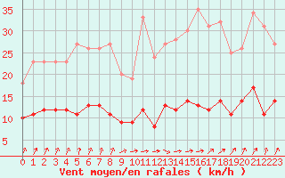 Courbe de la force du vent pour Chartres (28)