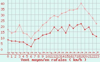 Courbe de la force du vent pour Lorient (56)