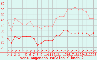 Courbe de la force du vent pour Ouessant (29)