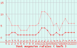 Courbe de la force du vent pour Grasque (13)