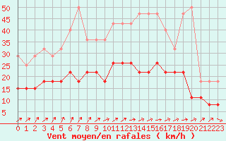 Courbe de la force du vent pour Villacoublay (78)