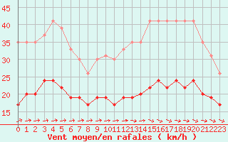 Courbe de la force du vent pour Ploumanac