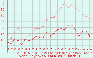 Courbe de la force du vent pour Ploumanac