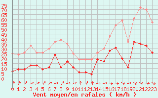 Courbe de la force du vent pour Le Luc - Cannet des Maures (83)