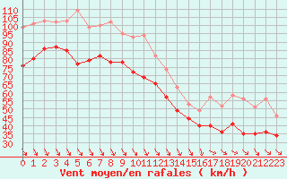 Courbe de la force du vent pour Cap Bar (66)