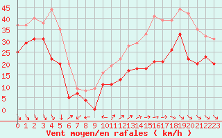 Courbe de la force du vent pour Cap Cpet (83)