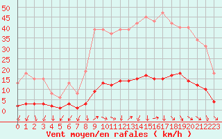 Courbe de la force du vent pour Challes-les-Eaux (73)