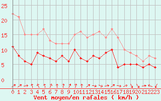 Courbe de la force du vent pour Nancy - Essey (54)