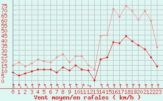 Courbe de la force du vent pour Lyon - Bron (69)