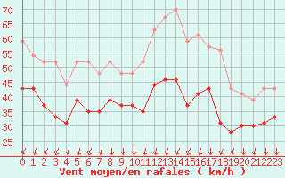 Courbe de la force du vent pour Ile de Groix (56)