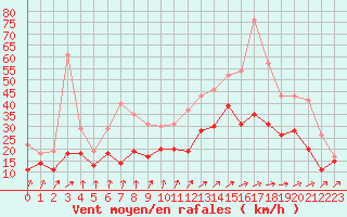 Courbe de la force du vent pour Metz-Nancy-Lorraine (57)