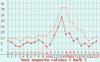 Courbe de la force du vent pour Istres (13)