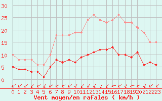 Courbe de la force du vent pour La Chapelle-Montreuil (86)