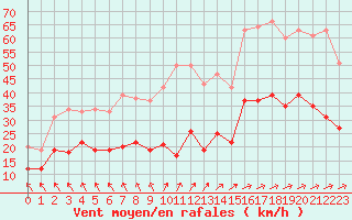 Courbe de la force du vent pour Abbeville (80)