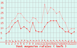 Courbe de la force du vent pour Perpignan (66)