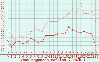 Courbe de la force du vent pour Cap Camarat (83)