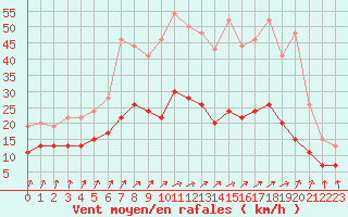 Courbe de la force du vent pour Dunkerque (59)