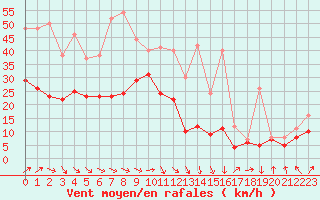 Courbe de la force du vent pour Cap Ferret (33)