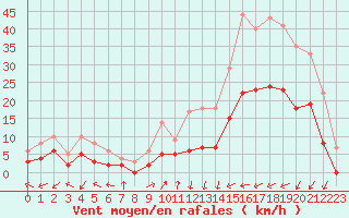 Courbe de la force du vent pour Brianon (05)